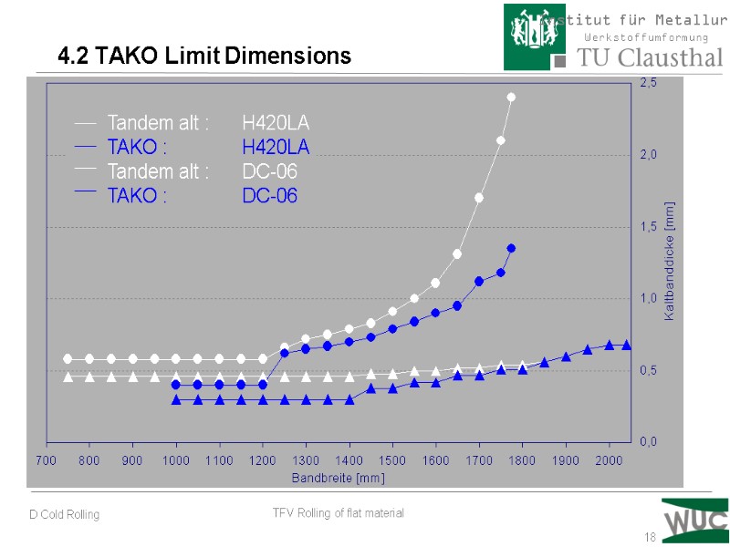 18 4.2 TAKO Limit Dimensions